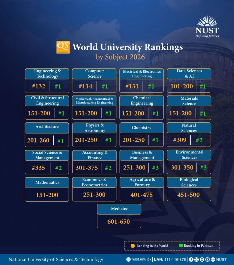 عالمی رینکنگ 2026نسٹ نےQS پاکستان میں سب کوپیچھےچھوڑدیا